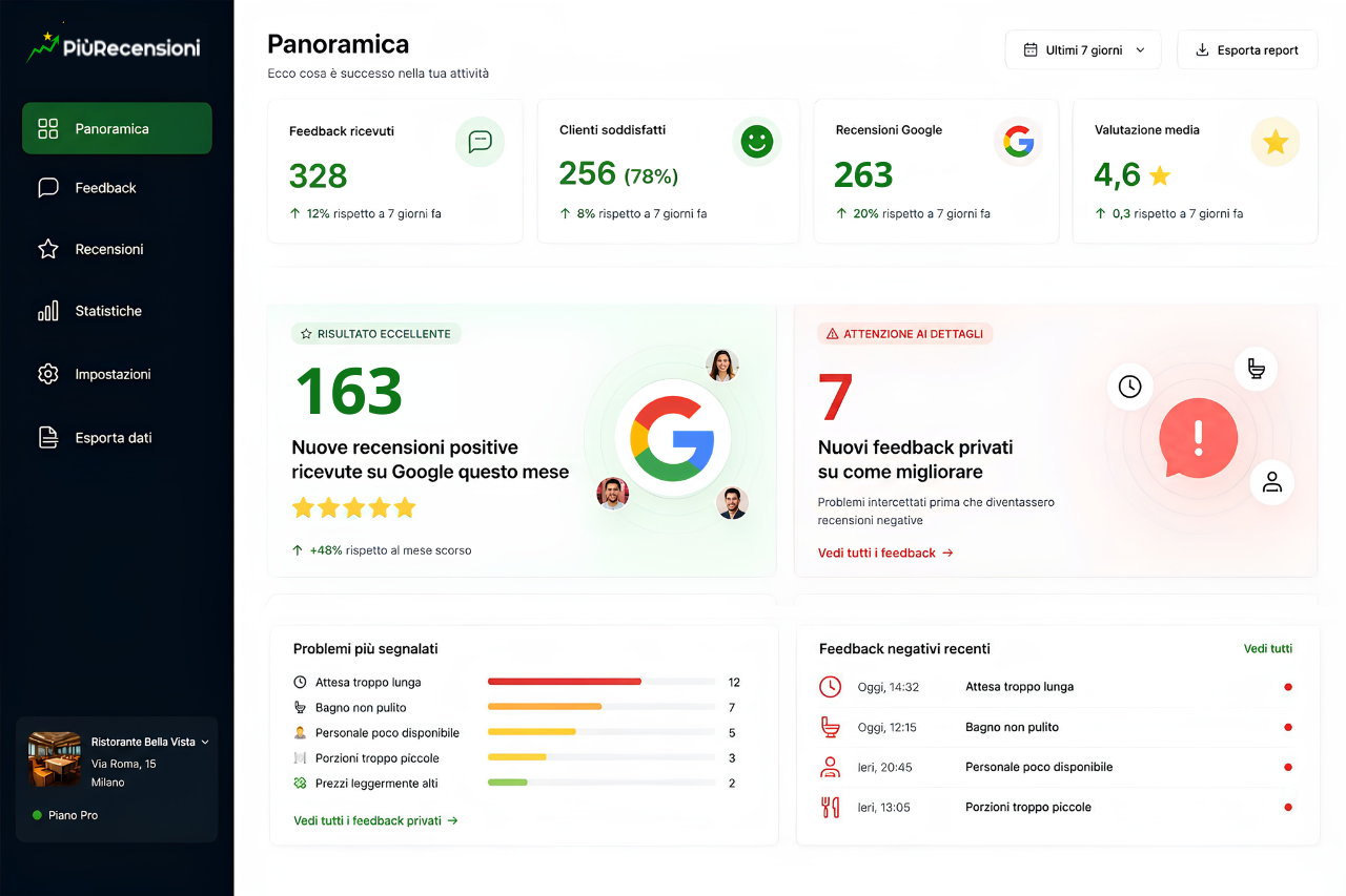 Dashboard Cresci con panoramica feedback e recensioni