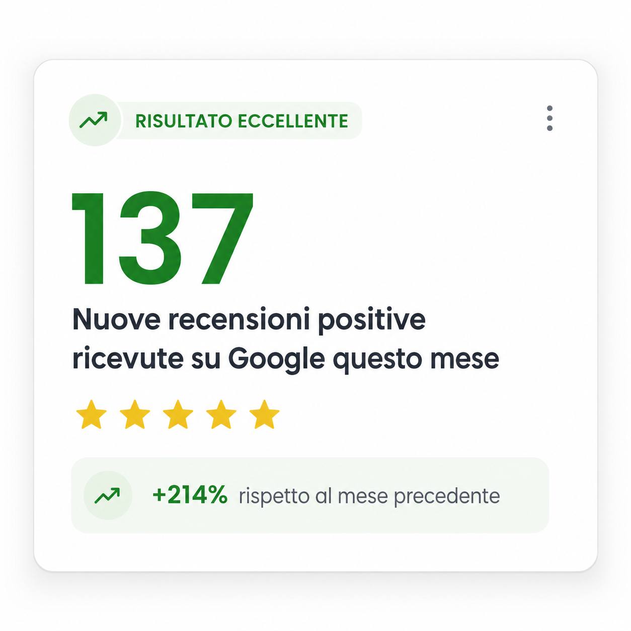 137 nuove recensioni positive ricevute su Google questo mese, +214% rispetto al mese precedente